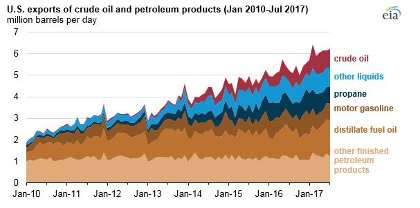 Oil Exports 2017